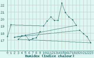 Courbe de l'humidex pour Plaffeien-Oberschrot