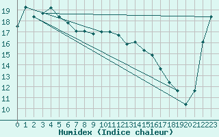 Courbe de l'humidex pour Toowoomba