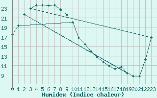 Courbe de l'humidex pour Jeongeup