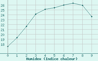 Courbe de l'humidex pour Mount Lawley Perth Metro Aws