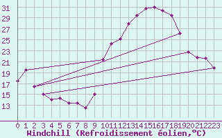 Courbe du refroidissement olien pour Saint-Girons (09)