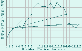 Courbe de l'humidex pour Fribourg (All)