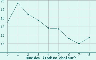 Courbe de l'humidex pour Deerwood RCS , Man.