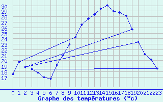 Courbe de tempratures pour Alcaiz