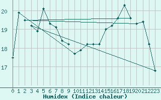 Courbe de l'humidex pour Swan Island