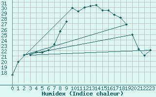 Courbe de l'humidex pour Figari (2A)