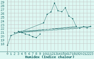 Courbe de l'humidex pour Castres-Nord (81)