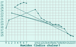 Courbe de l'humidex pour Mount Magnet