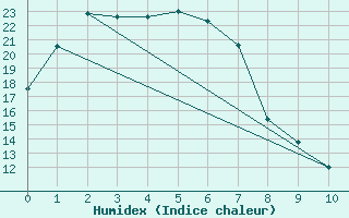 Courbe de l'humidex pour Coonamble