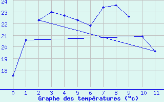 Courbe de tempratures pour Sangju