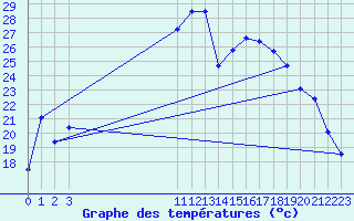 Courbe de tempratures pour Elbayadh