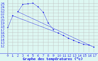 Courbe de tempratures pour Townsville- Air Weapons Range