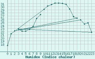 Courbe de l'humidex pour Biskra