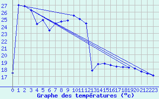 Courbe de tempratures pour Dieppe (76)