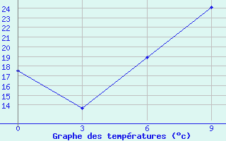 Courbe de tempratures pour Sandanski