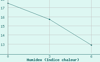 Courbe de l'humidex pour Bailing-Miao