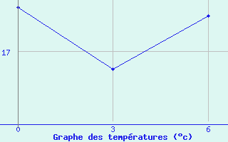 Courbe de tempratures pour Bricany