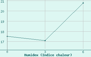 Courbe de l'humidex pour Kryvyi Rih