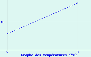 Courbe de tempratures pour Hulin