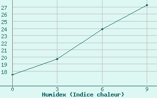 Courbe de l'humidex pour Pinega