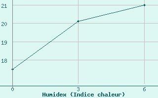 Courbe de l'humidex pour Bestyahskaya Zveroferma