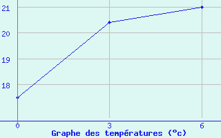 Courbe de tempratures pour Ryongyon