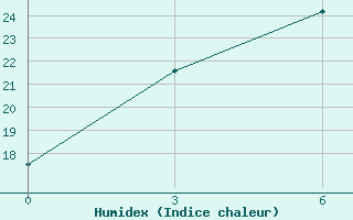 Courbe de l'humidex pour Jinzhou