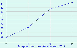 Courbe de tempratures pour Yusta