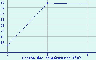 Courbe de tempratures pour Kuqa