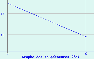 Courbe de tempratures pour Gobabis