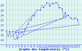 Courbe de tempratures pour Lugano (Sw)