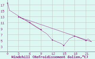Courbe du refroidissement olien pour Hamilton Airport