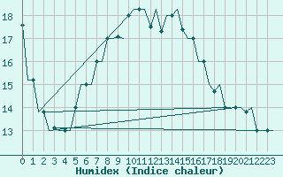 Courbe de l'humidex pour Luqa