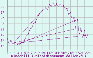 Courbe du refroidissement olien pour Timisoara