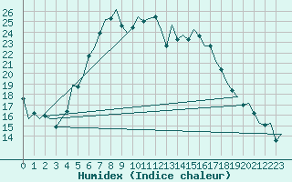 Courbe de l'humidex pour Gilze-Rijen