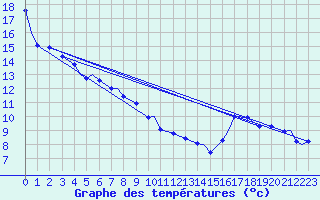 Courbe de tempratures pour Hamilton Airport