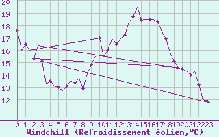 Courbe du refroidissement olien pour Berlin-Schoenefeld