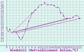 Courbe du refroidissement olien pour Oran / Es Senia