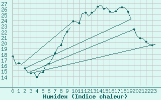 Courbe de l'humidex pour Luxembourg (Lux)