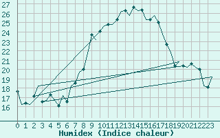 Courbe de l'humidex pour Luxembourg (Lux)