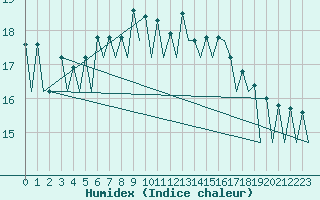 Courbe de l'humidex pour Vilhelmina