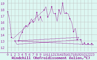 Courbe du refroidissement olien pour Goteborg / Landvetter