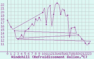 Courbe du refroidissement olien pour Leipzig-Schkeuditz
