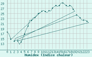 Courbe de l'humidex pour Linz / Hoersching-Flughafen