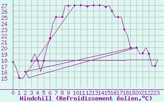 Courbe du refroidissement olien pour Pula Aerodrome