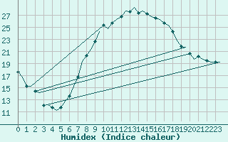 Courbe de l'humidex pour Ingolstadt