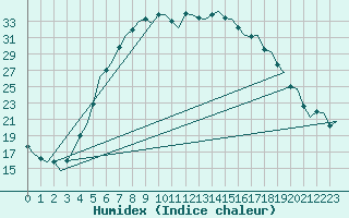 Courbe de l'humidex pour Uppsala