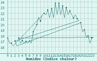 Courbe de l'humidex pour San Sebastian (Esp)