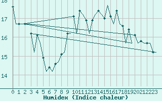 Courbe de l'humidex pour Osijek / Cepin