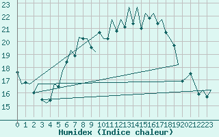 Courbe de l'humidex pour Muenster / Osnabrueck